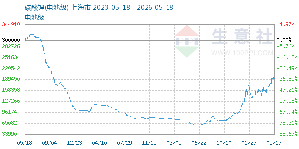 电池级碳酸锂走势图