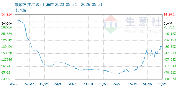 电池级碳酸锂走势图