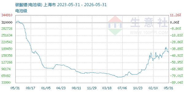 电池级碳酸锂走势图