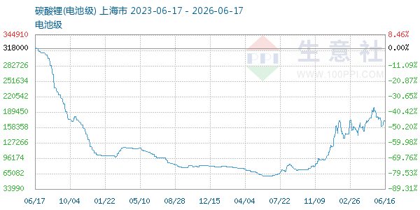 电池级碳酸锂走势图