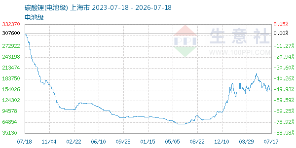 电池级碳酸锂走势图