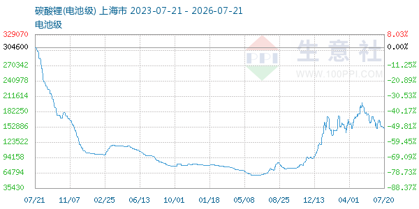 电池级碳酸锂走势图
