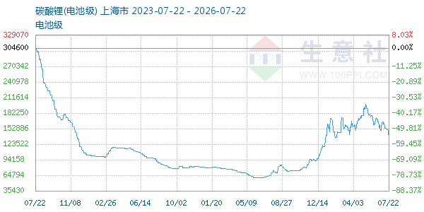 电池级碳酸锂走势图