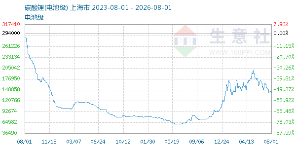 电池级碳酸锂走势图
