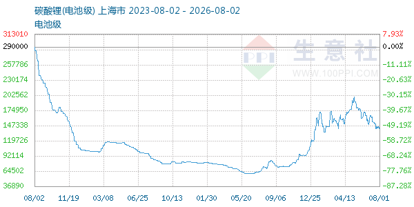 电池级碳酸锂走势图