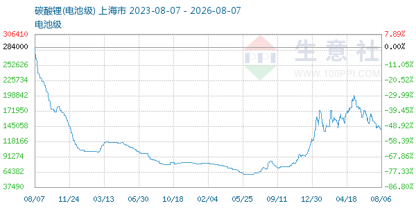 电池级碳酸锂走势图