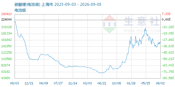 电池级碳酸锂走势图