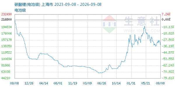 电池级碳酸锂走势图