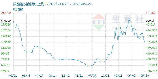 电池级碳酸锂走势图