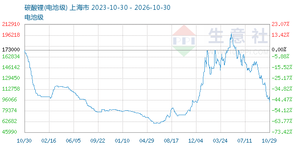 电池级碳酸锂走势图
