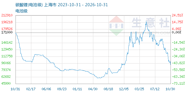 电池级碳酸锂走势图