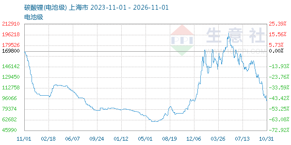 电池级碳酸锂走势图
