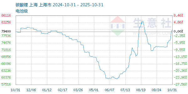 电池级碳酸锂走势图