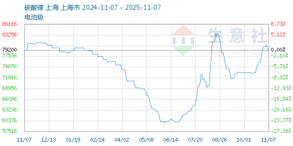 电池级碳酸锂走势图