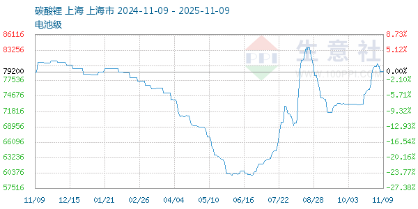 电池级碳酸锂走势图