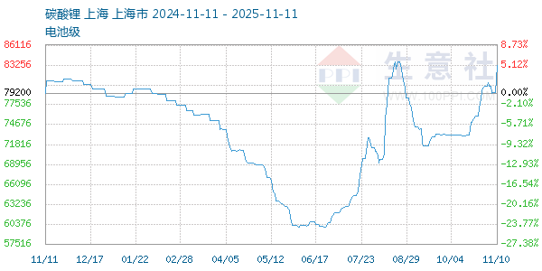 电池级碳酸锂走势图