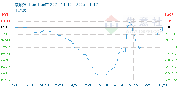 电池级碳酸锂走势图