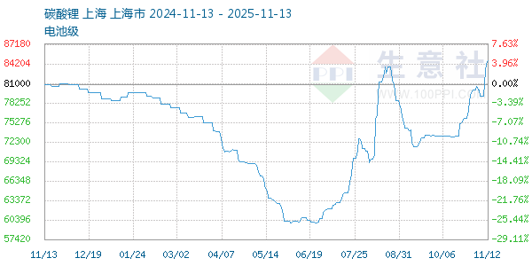 电池级碳酸锂走势图