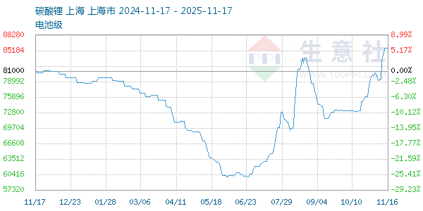 电池级碳酸锂走势图