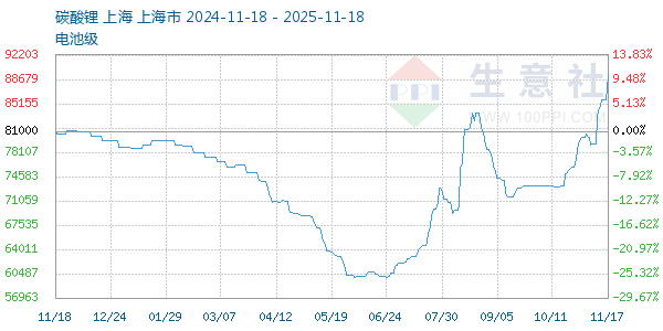 电池级碳酸锂走势图