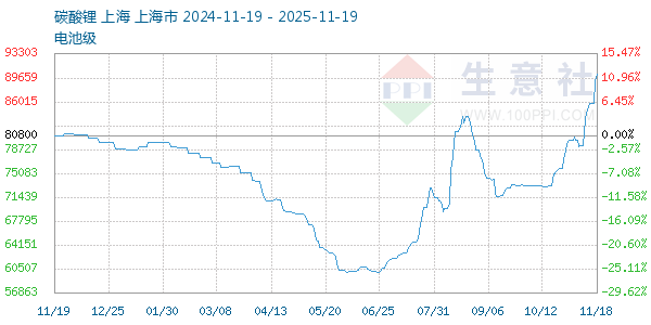 电池级碳酸锂走势图