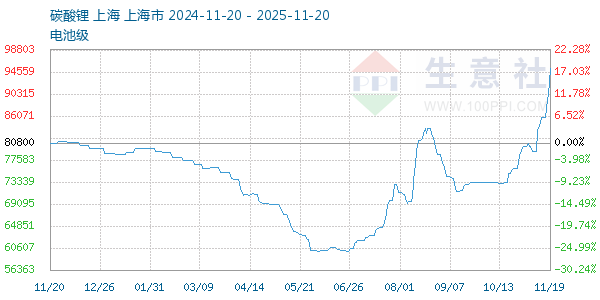 电池级碳酸锂走势图