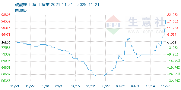 电池级碳酸锂走势图