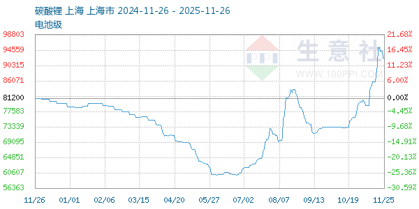 电池级碳酸锂走势图