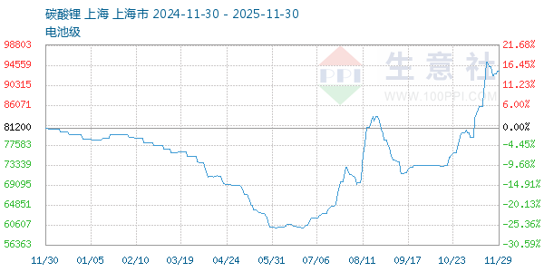 电池级碳酸锂走势图