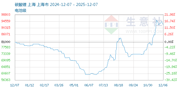 电池级碳酸锂走势图