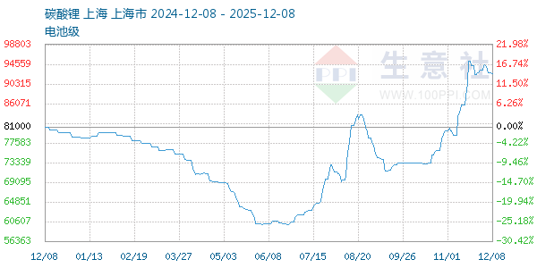 电池级碳酸锂走势图