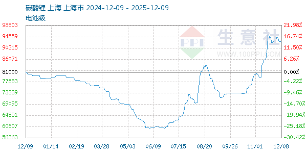 电池级碳酸锂走势图