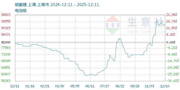 电池级碳酸锂走势图