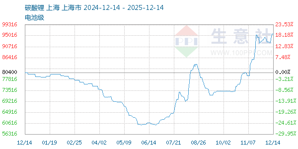 电池级碳酸锂走势图