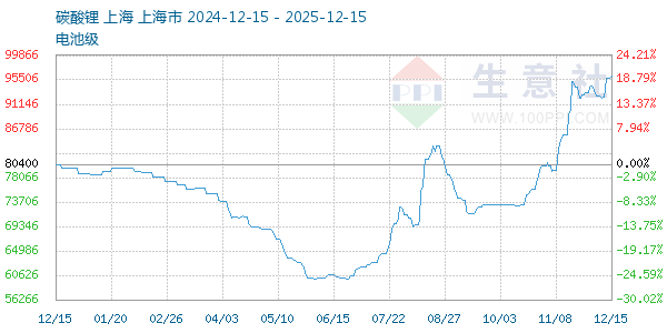 电池级碳酸锂走势图