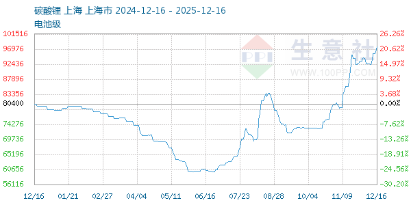电池级碳酸锂走势图