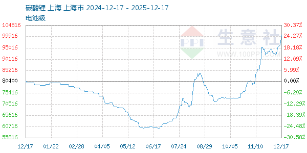 电池级碳酸锂走势图