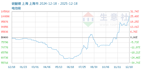 电池级碳酸锂走势图