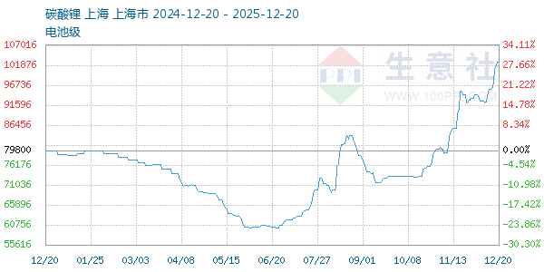 电池级碳酸锂走势图