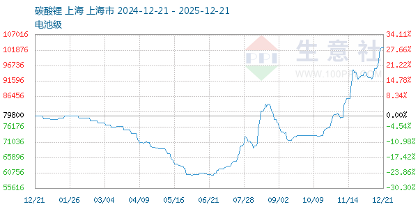 电池级碳酸锂走势图