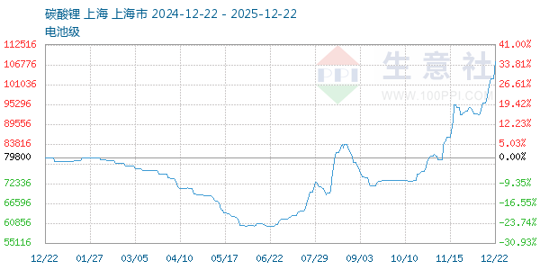 电池级碳酸锂走势图