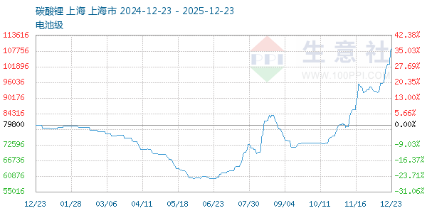 电池级碳酸锂走势图