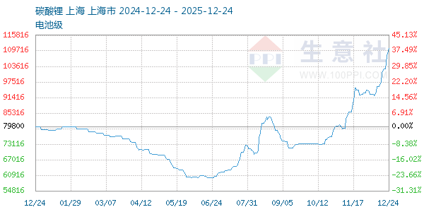 电池级碳酸锂走势图