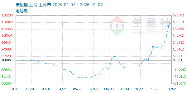 电池级碳酸锂走势图