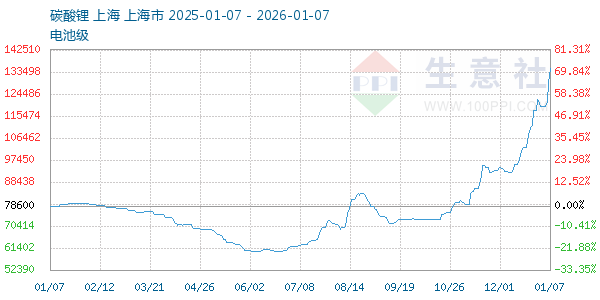 电池级碳酸锂走势图