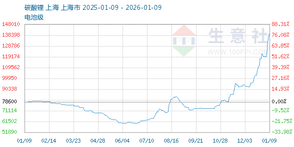 电池级碳酸锂走势图