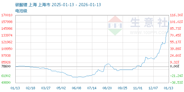 电池级碳酸锂走势图