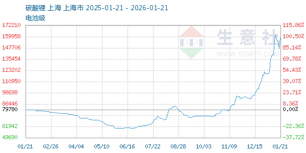 电池级碳酸锂走势图