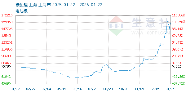 电池级碳酸锂走势图