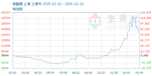 电池级碳酸锂走势图